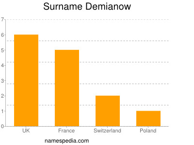 Surname Demianow