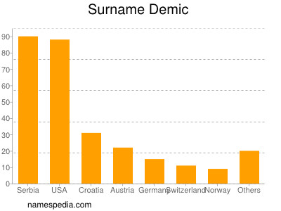 nom Demic