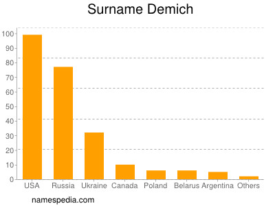 Familiennamen Demich