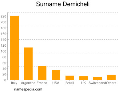 Familiennamen Demicheli