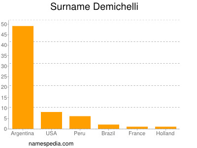 Familiennamen Demichelli