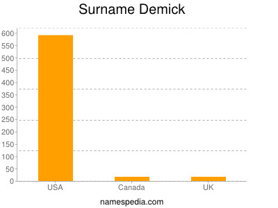Familiennamen Demick