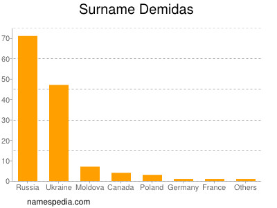 Familiennamen Demidas