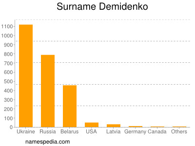 Familiennamen Demidenko