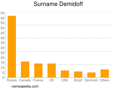 Surname Demidoff