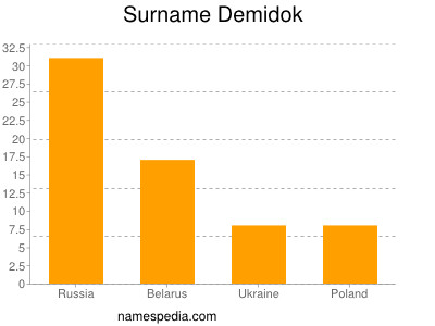 Familiennamen Demidok