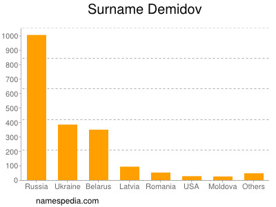 Familiennamen Demidov