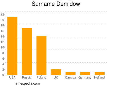 Surname Demidow