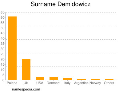 Familiennamen Demidowicz