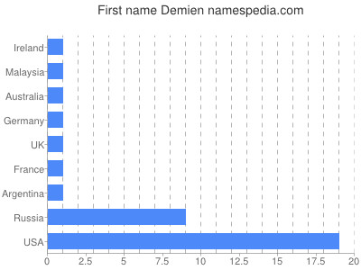 Vornamen Demien