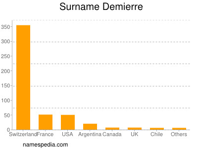 Surname Demierre