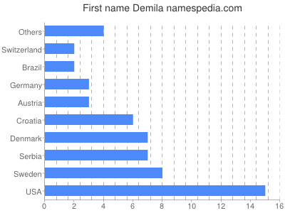 Given name Demila