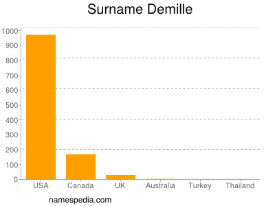 Familiennamen Demille