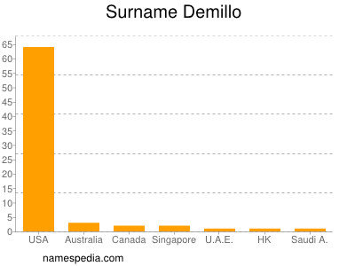 Surname Demillo