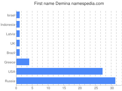 Vornamen Demina