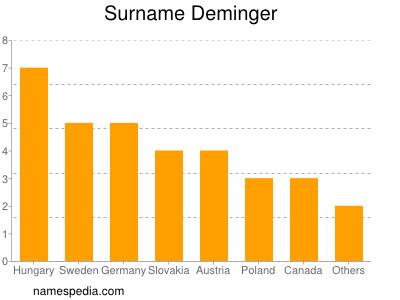 Familiennamen Deminger