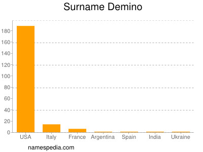 Surname Demino
