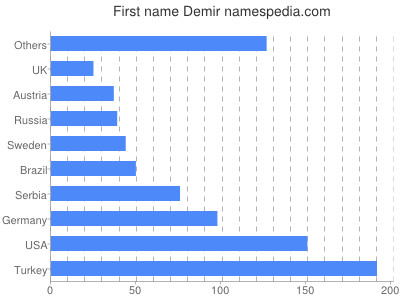 prenom Demir