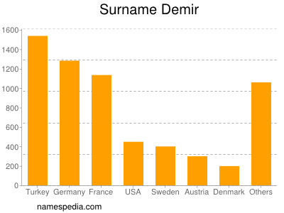 Surname Demir