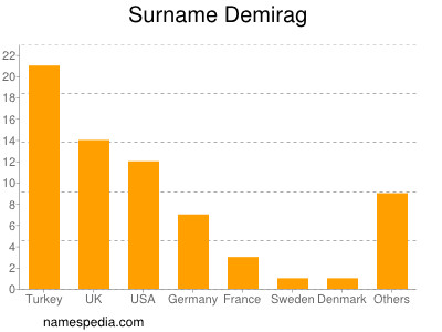 Familiennamen Demirag