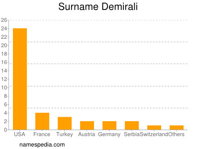 Surname Demirali