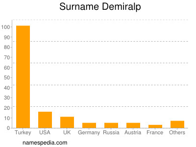 nom Demiralp