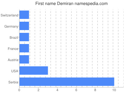Vornamen Demiran