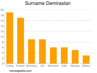 Surname Demiraslan