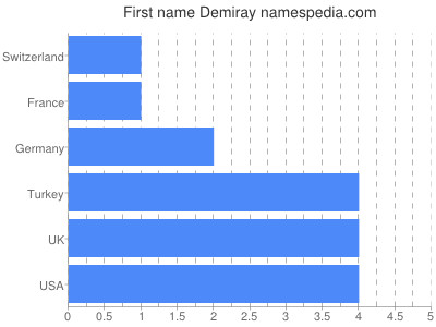 Given name Demiray