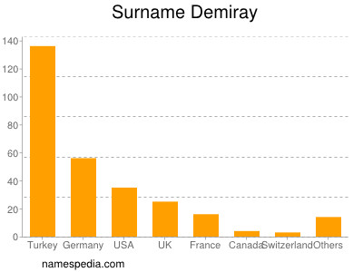 Familiennamen Demiray