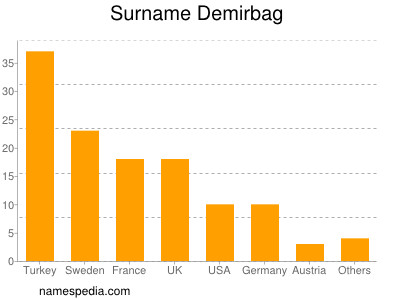 Familiennamen Demirbag