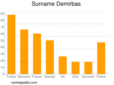 Surname Demirbas