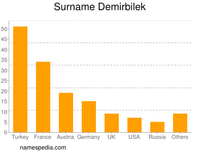 Familiennamen Demirbilek