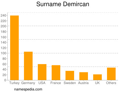 Familiennamen Demircan