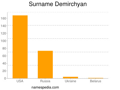 Familiennamen Demirchyan