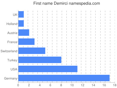 prenom Demirci