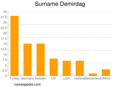 Familiennamen Demirdag