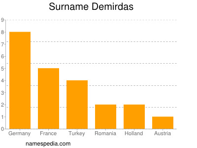 nom Demirdas