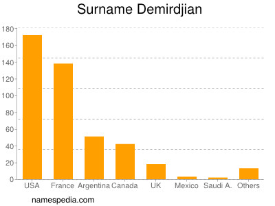 Familiennamen Demirdjian