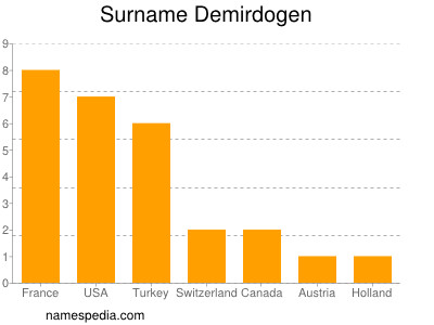 Familiennamen Demirdogen