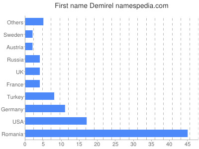 Vornamen Demirel