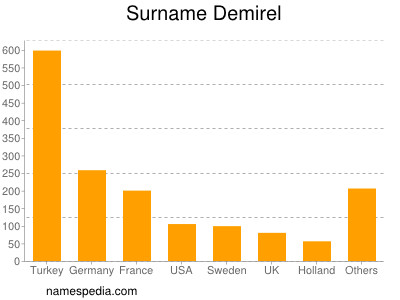 Familiennamen Demirel