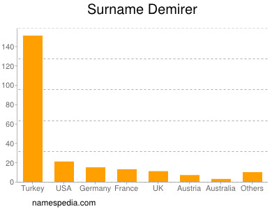 Familiennamen Demirer