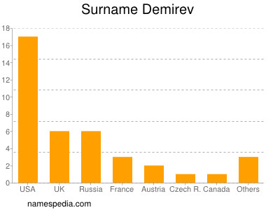 Familiennamen Demirev