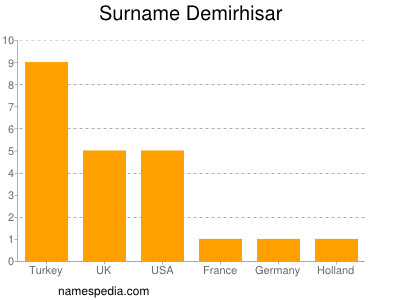 Familiennamen Demirhisar