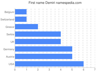 Vornamen Demiri