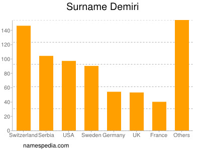 Familiennamen Demiri