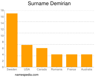 Familiennamen Demirian
