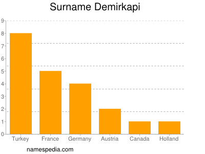 Familiennamen Demirkapi