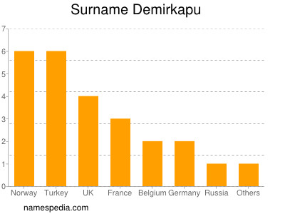 Familiennamen Demirkapu